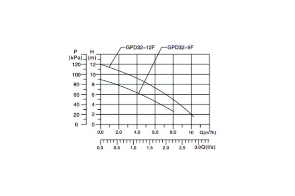 Mayer GPD 32-9 F (5-5-150)