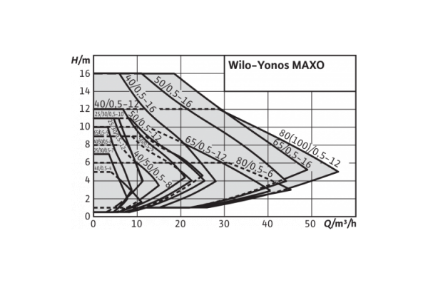 Циркуляционный насос Wilo Yonos MAXO 40/0,5-8