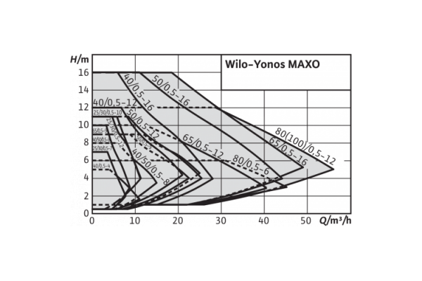 Циркуляционный насос  Wilo Yonos MAXO 50/0,5-12